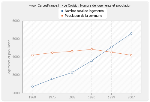 Le Croisic : Nombre de logements et population